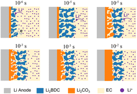 Graphical abstract: Simulating solid electrolyte interphase formation spanning 108 time scales with an atomically informed phase-field model