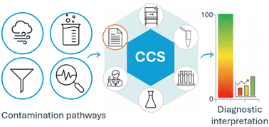 Graphical abstract: Contamination control in micro- and nanoplastics research: a diagnostic framework for reproducible analysis