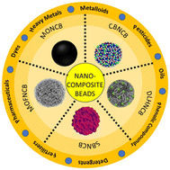 Graphical abstract: Recent innovations in nanocomposite beads for the removal of pollutants from water: a critical review