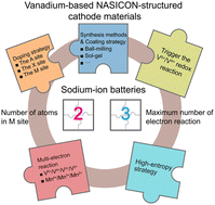 Graphical abstract: Recent advances in vanadium-based NASICON-structured cathode materials for sodium-ion batteries