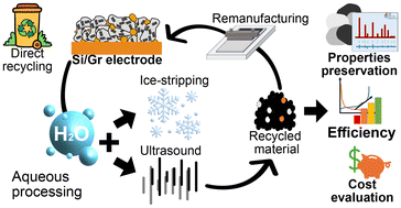 Graphical abstract: Sustainable direct recycling of Si/Gr scrap electrodes using water-based methods: a green and scalable delamination approach