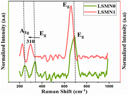 Graphical abstract: Tailoring structural and optical responses in rhombohedral La0.67Sr0.33−xCaxMn1−xNixO3 through dual-site doping