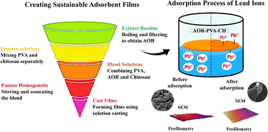 Graphical abstract: Sustainable fabrication of arecanut waste-based polymer blend adsorbents for enhanced lead(ii) ion removal from water
