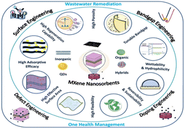 Graphical abstract: Strategically engineering 2D MXene-based advanced adsorbents for sustainable wastewater remediation of dyes