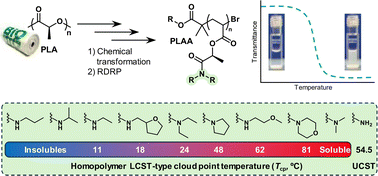 Graphical abstract: Thermoresponsive lactate amide acrylic polymers developed from PLA bags
