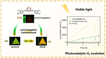 Graphical abstract: A nonconjugated AIE polymer from enol-conjugated ACQ curcumin through nucleophilic substitution polymerization-induced emission towards enhanced photocatalytic hydrogen evolution