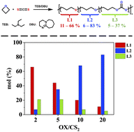 Graphical abstract: Selective copolymerization of CS2 and oxetane to synthesize poly(ether–thioether–carbonate)
