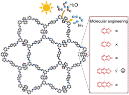 Graphical abstract: Linker engineering of covalent organic frameworks for efficient photocatalytic hydrogen evolution