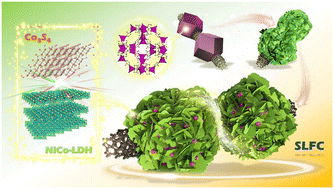 Graphical abstract: Tailoring built-in electric field in cobalt sulfide/layered double hydroxide hollow heterostructured nanocages strung by MWCNTs for high-performance energy storage