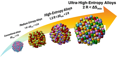 Graphical abstract: Ultra-high-entropy alloy nanoparticles: beyond five components