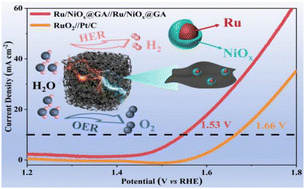 Graphical abstract: Core–shell Ru/NiOx@graphene composite aerogels as efficient bifunctional electrocatalysts for overall water splitting