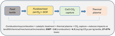 Graphical abstract: Environmental assessment of energetic valorization of textile waste via fluidized bed combustion with post-combustion catalytic treatment, thermal plasma application, and carbon capture