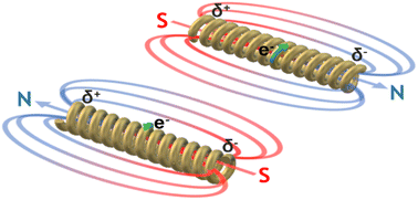 Graphical abstract: Exogenous chemically-driven electromagnets
