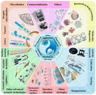 Graphical abstract: Vibration technology-based droplet microfluidic devices for biomedical applications