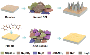 Graphical abstract: In situ composite solid electrolyte interphases enabling dendrite-free sodium metal batteries