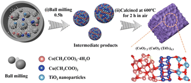 Graphical abstract: The water resistance mechanism of the (CoO)7.5·(CuO)3·(TiO2)6.3 catalyst in propylene combustion