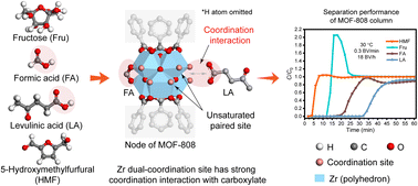 Graphical abstract: Separation and purification of 5-hydroxymethylfurfural by metal–organic frameworks
