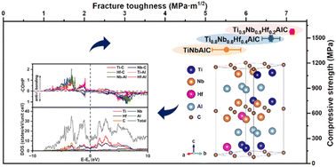 Graphical abstract: Synthesis, chemical bonding, and mechanical properties of Ti–Nb–Hf ternary solid solution MAXs