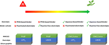 Graphical abstract: A fluorine-free Li-ion battery features comparable cycling performance to a highly-fluorinated equivalent