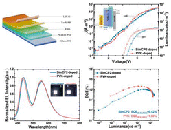 Graphical abstract: Doping modulated solution processed single molecule fluorescence–phosphorescence dual emission pure white organic light emitting diodes