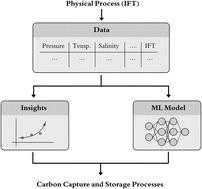 Graphical abstract: A comprehensive review of characterizing CO2-brine interfacial tension in saline aquifers using machine learning