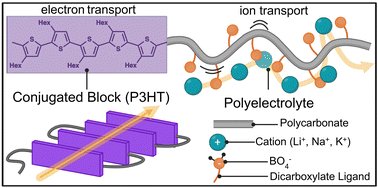 Graphical abstract: Alkali metal borate conjugated block polyelectrolytes as tuneable mixed ionic-electronic conductors