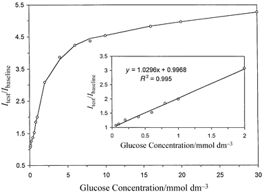 Calibration curve for the glucose biosensor at various glucose
concentrations. The inset displays the linear regression curve for lower
glucose concentrations from 0.060 to 2.0 mmol dm−3.