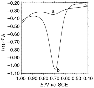 Differential pulse voltammograms of microelectrodes modified with (a) 
Nafion and (b) poly[Cu(TAPc)]–Nafion in deoxygenated PBS solution 
containing NO at a concentration of 1.5 × 10−5 mol 
L−1.