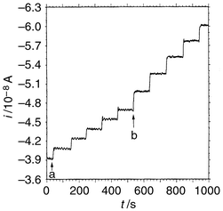Differential pulse amperograms of the microsensor based on 
poly[Cu(TAPc)]–Nafion in deoxygenated PBS solution with successive 
additions of NO at concentrations of (a) 1.0 × 10−8 
and (b) 2.0 × 10−8 mol L−1.