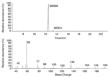 A chromatogram of a ‘Dove’ confiscated in 1995.