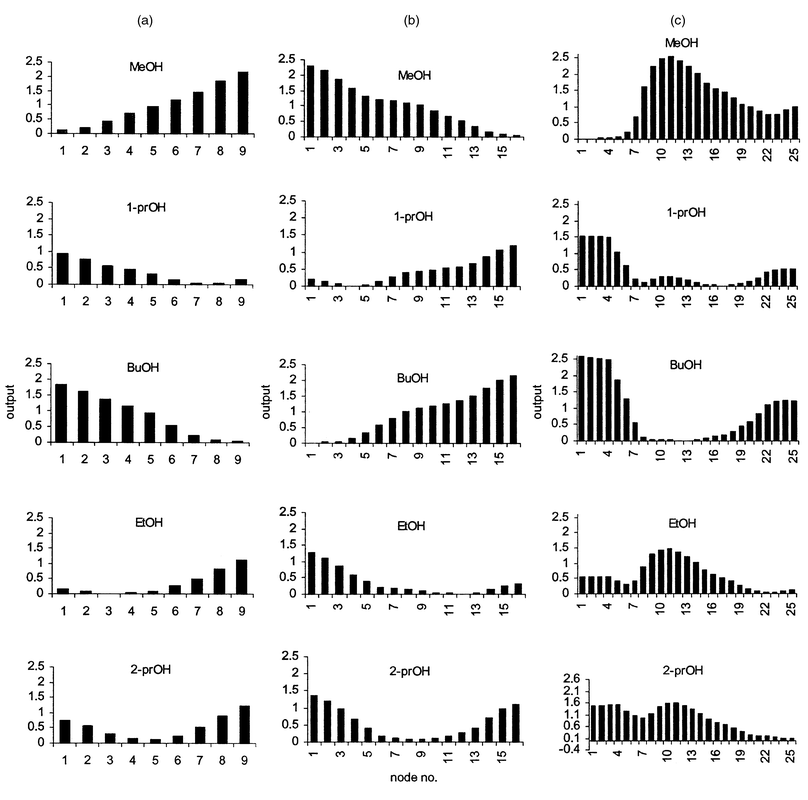 
          Output patterns in Kohonen 3 × 3 (a), 4 × 4 (b) and 5 
× 5 (c) grids obtained for sample set A.
        