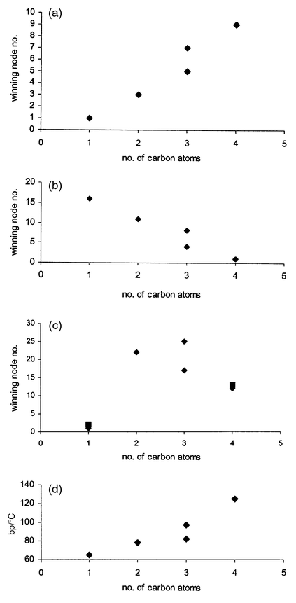 
          Kohonen output [3 × 3 (a), 4 × 4 (b) and 5 × 5 (c) 
grids] winning node–concentration plots for a series of five 
alcohols. [For (c), ■ and ◆ are multiple winning nodes.] (d) 
Boiling point versus number of carbons in methanol, ethanol, 
propan-1-ol, propan-2-ol and n-butanol.
        