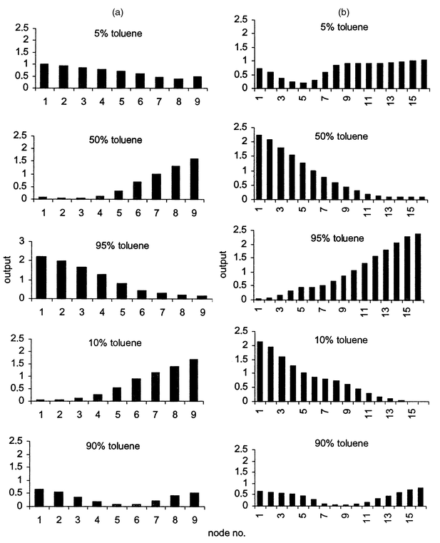 
          Output patterns in Kohonen 3 × 3 (a) and 4 × 4 (b) grids 
obtained for sample set B.
        