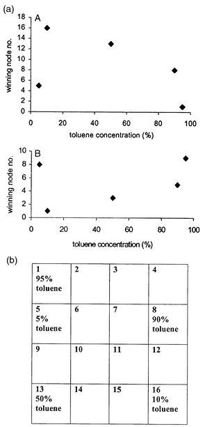 
          (a) Kohonen output [4 × 4 (A) and 3 × 3 (B) grids] winning 
node–concentration plot for a series of toluene–xylene 
mixtures. (b) Kohenen output (4 × 4 grid) showing winning nodes for a 
series of toluene–xylene mixtures.
        