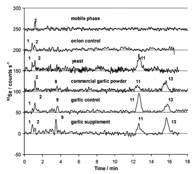 HPLC-ICP-MS chromatograms of enzymatic extracts of samples containing 
natural level selenium: onion, yeast, garlic from different sources and 
mobile phase using HFBA.
