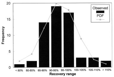 Comparison of the recoveries with a probability density function 
(PDF).