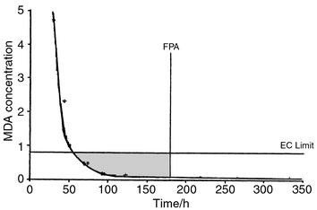 MDA concentration in a food simulant versus time after 
lamination for a commercial laminated pouch.