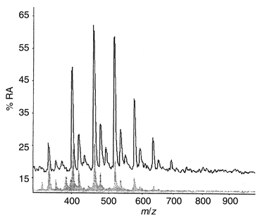 MALDI mass spectrum of liquid trifunctional polypropylene oxide 
(Mw 440) before (top trace) and after (bottom trace) 
migration through 45 μm low-density PE film into water.
