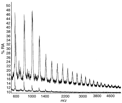 MALDI mass spectrum of a simple liquid polyester polyol, before (top 
trace) and after (bottom trace) migration through 45 μm low-density PE 
film into water.