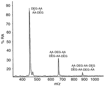 MALDI mass spectrum of the migrants from a laminate bonded with a PU 
containing a simple polyester-based polyol.