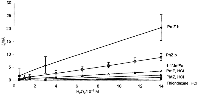 Influence of the nature of the mediator on the biosensor response.
Amperometric calibration curves at the sCPE modified by 2% mediator and 5%
HRP–GA–BSA. Acetate buffer pH 4.5. Error bars only for PmZb and
PhZb curves for figure clarity.
