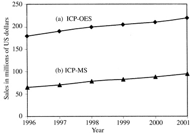 Current and expected worldwide market size for ICP sales: (a) ICP-OES, 
(b) ICP-MS instrumentation (adapted from Fig. 6 of Ref. 4).