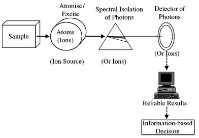 A general schematic of an ‘atomic spectrometer’.