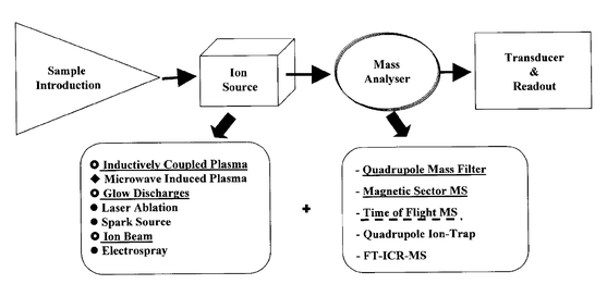 In the search for the ‘ideal’ instrument for atomic mass 
spectrometry (At-MS).