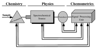 The ‘integrated’ spectrometer with feedback signal 
processing.