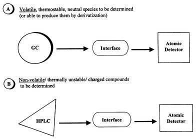 The two most common hybrid approaches for the speciation of a given form 
of the trace element under study.