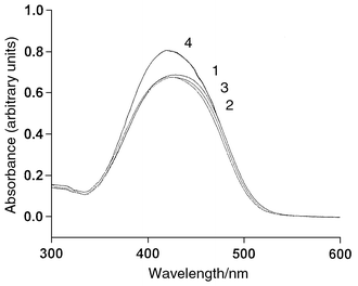Absorption spectra of Methyl Red (30 μmol dm−3) in 
various volume ratios of 0.02 mol dm−3 phosphate buffer 
(pH 7.0)–methanol: (1) 4∶1; (2) 7:3; (3) 3∶2; (4) 
1∶1.