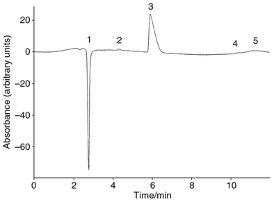 Chromatogram of Diet Seven-up spiked with 5.0 mmol dm−3 
cyclamate using a mobile phase of 3∶2 buffer–methanol 
containing 30 μmol dm−3 Methyl Red at pH 7.0 and 23 
°C. (1) Injection peak; (2) benzoate; (3) cyclamate; (4) aspartame; (5) 
system peak.
