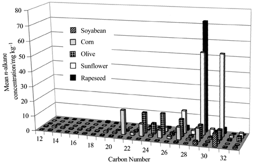 Mean concentration (mg kg−1) for the n-alkanes 
from various crude edible oils. The variations in the carbon number 
profiles are clearly observed. Rapeseed oil, for example, comprises mainly 
nC29 whereas the n-alkanes from sunflower oil 
are dominated by nC27, nC29 and 
nC31. The dominant n-alkane in corn oil is 
nC21 and the concentrations of nC31 
and nC33 were relatively minor, whereas the dominant 
n-alkane in soyabean oil was nC31. In 
contrast, olive oil was characterised by significant concentrations of 
odd-numbered n-alkanes from nC23 to 
nC33.
