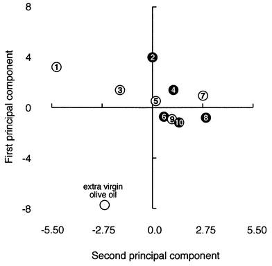 Results of PCA of the n-alkanes 
(nC21–nC33) in extra virgin 
olive oil adulterated with either rapeseed or sunflower oil obtained by 
plotting the first principal component against the second principal 
component. The extra virgin olive oil is clearly resolved from the 
adulterated samples. 1 and 2, ≡11% adulteration; 3 and 4, ≡5% 
adulteration; 5 and 6, ≡2.5% adulteration; 7 and 8, ≡1% 
adulteration; and 9 and 10, ≡0.5% adulteration. Even numbers, 
adulterant was rapeseed oil; odd numbers, adulterant was sunflower oil.